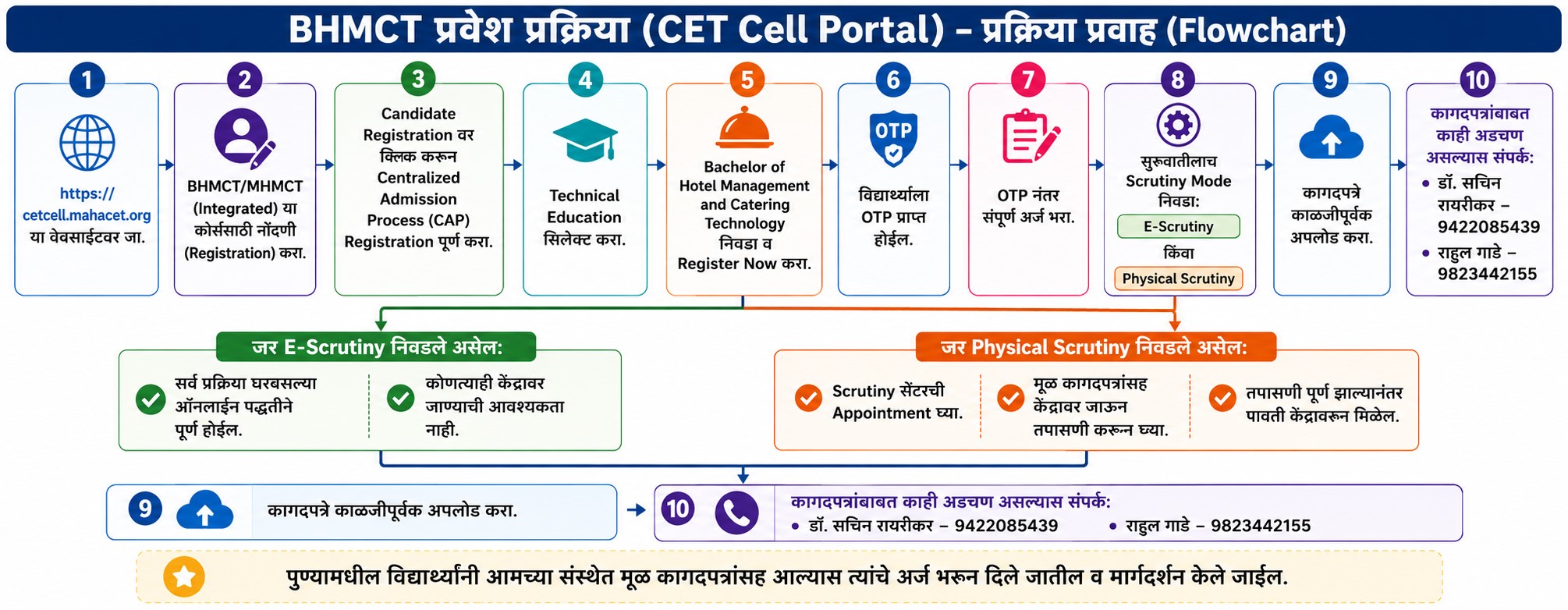 Admission Process Flowchart 